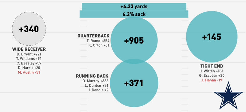 Illustration for article titled NFL Season In Review: Where Did Your Team's Offense Come From?